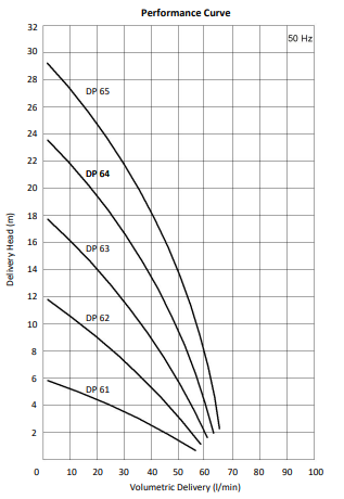 Kühlmittelpumpen DP 60 Leistung 2