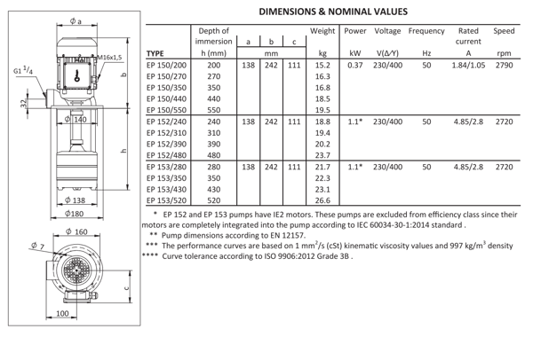 Kuhlmittelpumpen EP150 Values